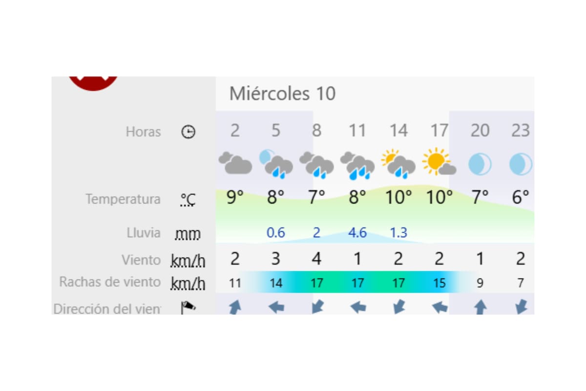 De acuerdo a Windy, las precipitaciones dejarán un poco más de 8 milímetros de agua caída. Foto: Windy.