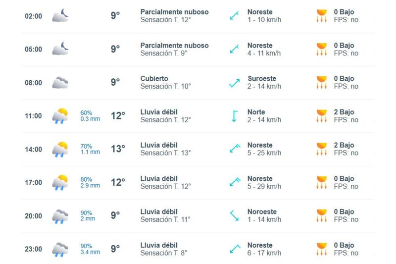 El último día de julio se registrarán precipitaciones en la capital. 
Créditos: Meteored.