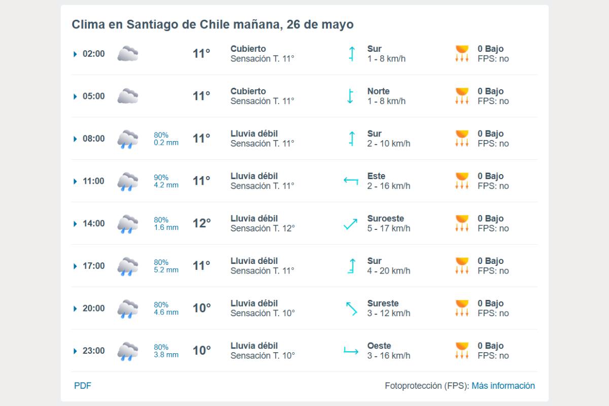 Pronóstico para el lunes 26 de Meteored.