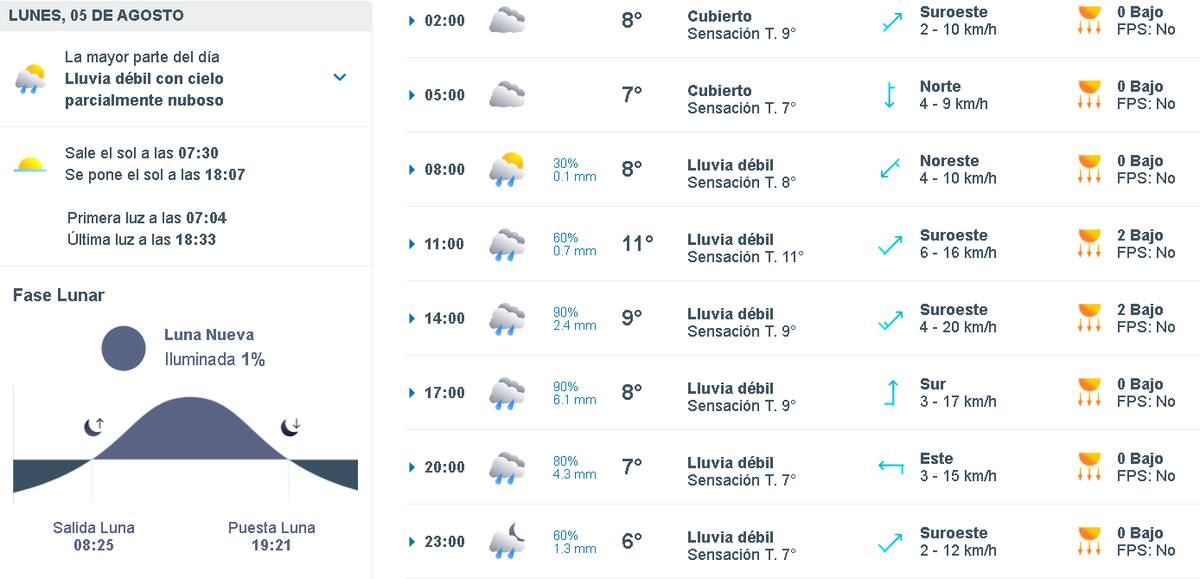 El reporte del tiempo para la capital.