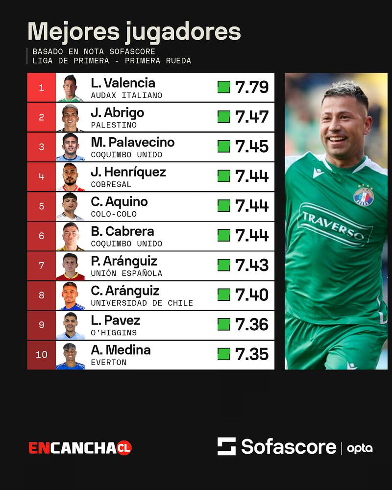 Fuente: Sofascore