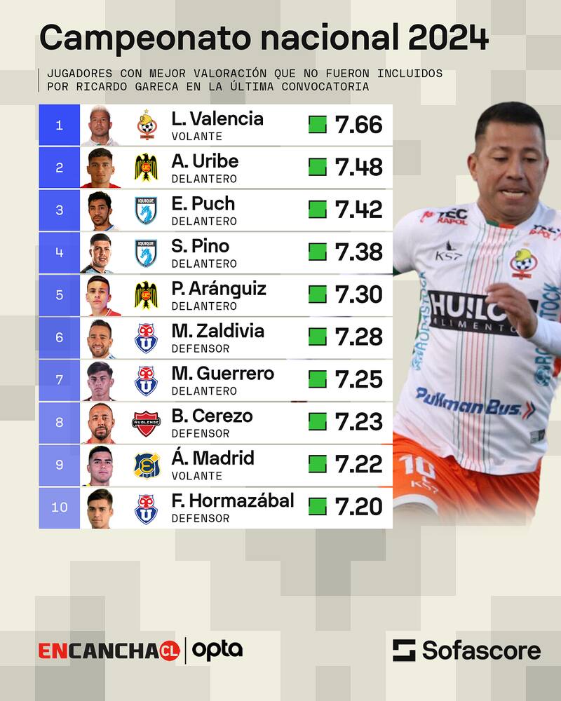 Los 10 mejores jugadores del Campeonato Nacional que no fueron considerados por Gareca para La Roja. Sofascore
