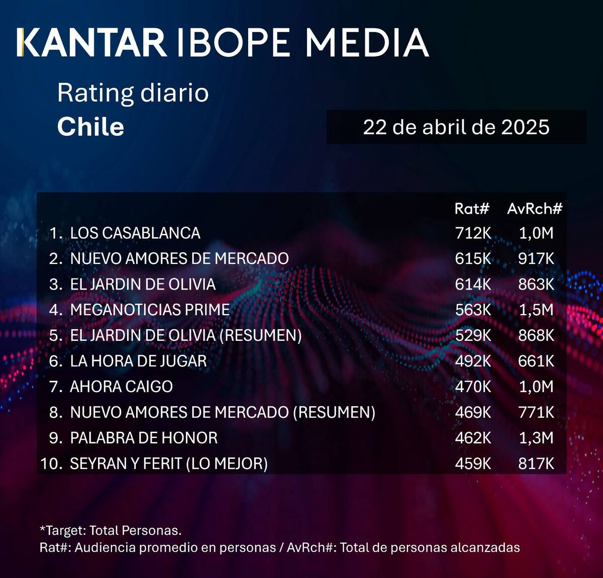Esta es la lista de los programas con más audiencia del martes.