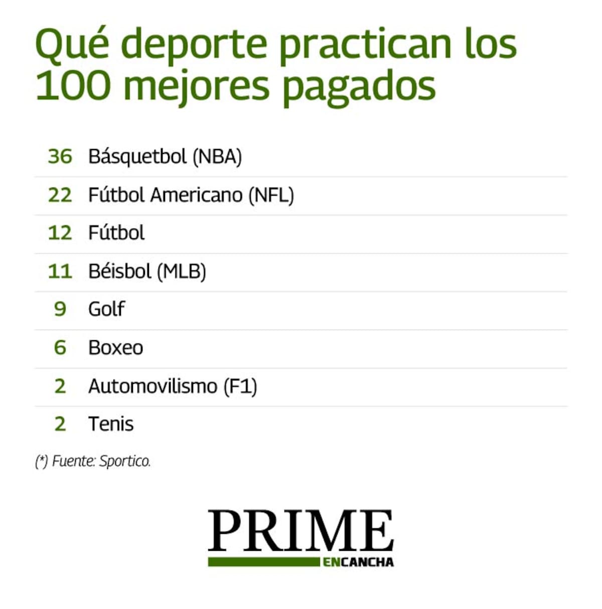 La NBA domina