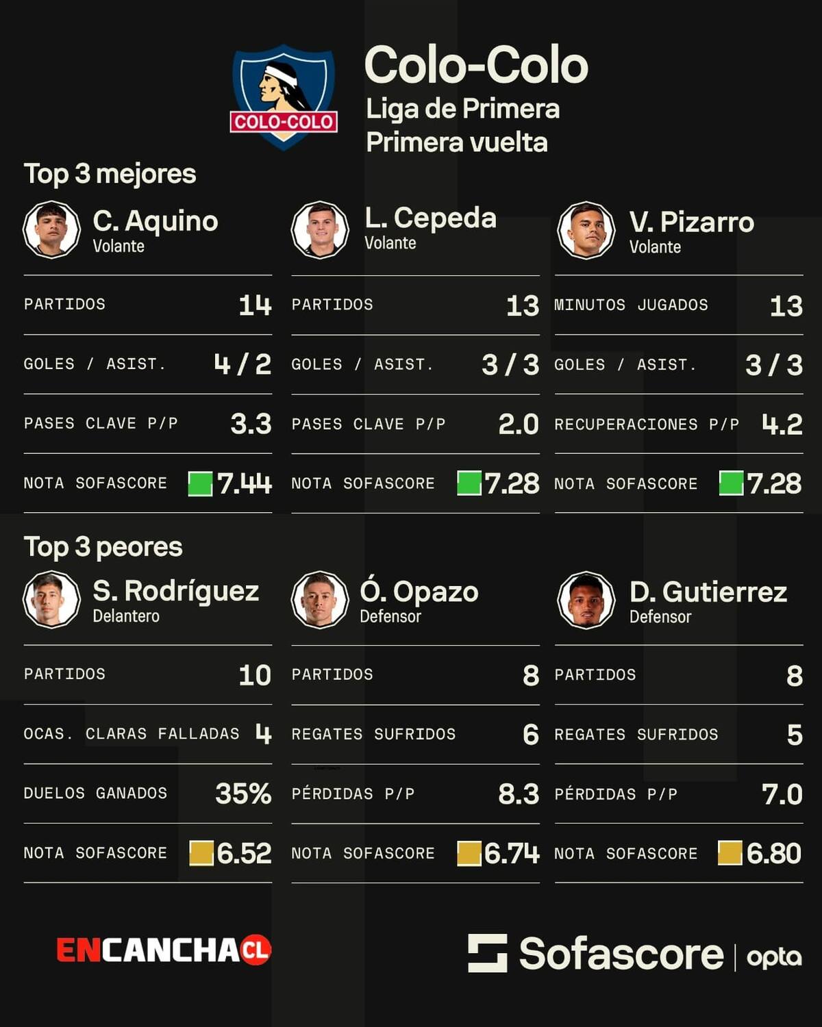 y peores evaluados de Colo Colo. Créditos: Sofascore