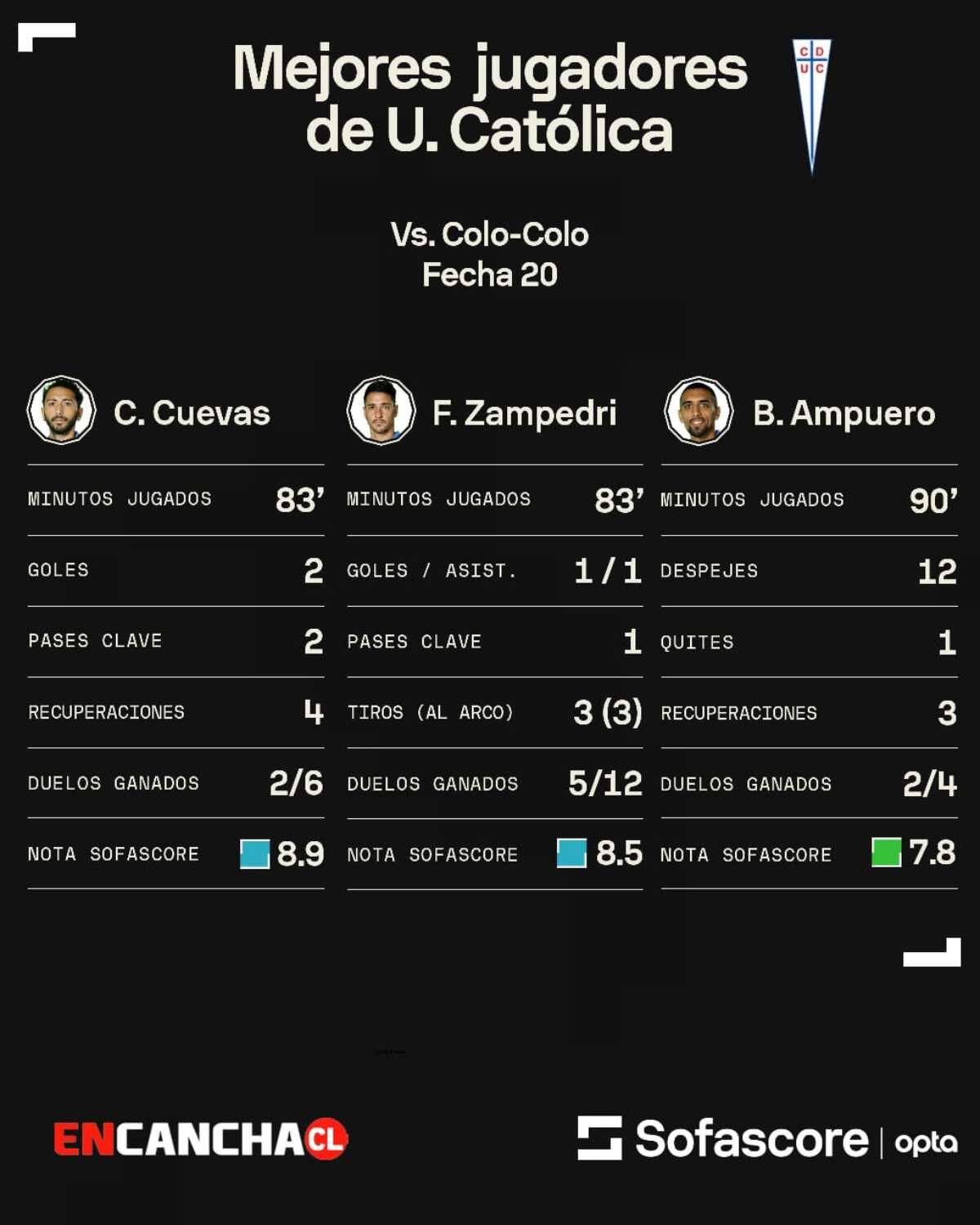 Cuevas, Zampedri y Ampuero destacaron.