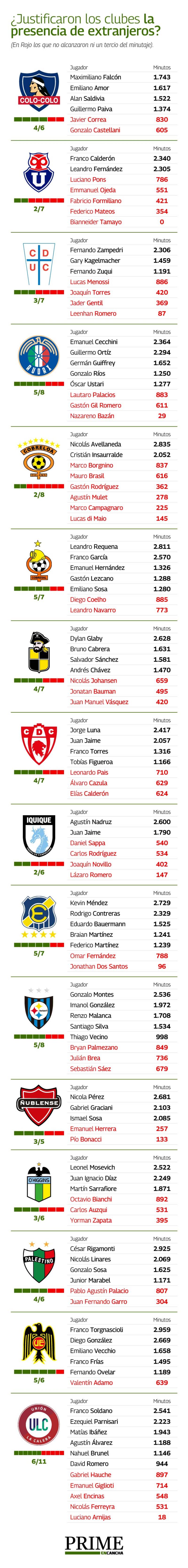 Los minutos de juego de los 112 extranjeros del 2024