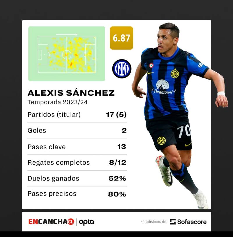 Los números de Alexis Sánchez