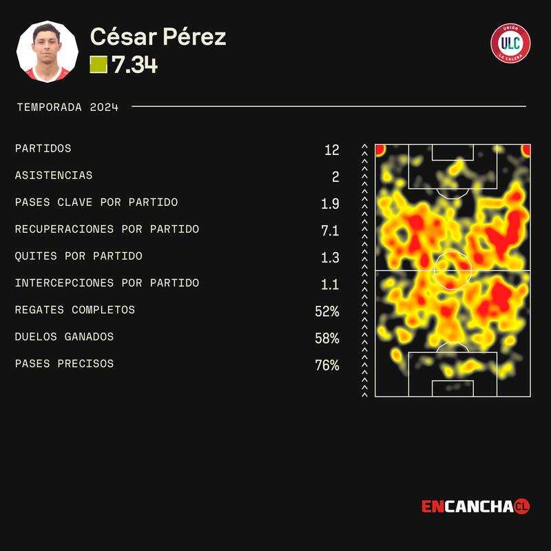 Los números de César Pérez este 2024