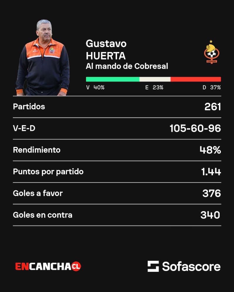 Los números de Gustavo Huerta en su presente período en Cobresal, entre 2017 y 2024.