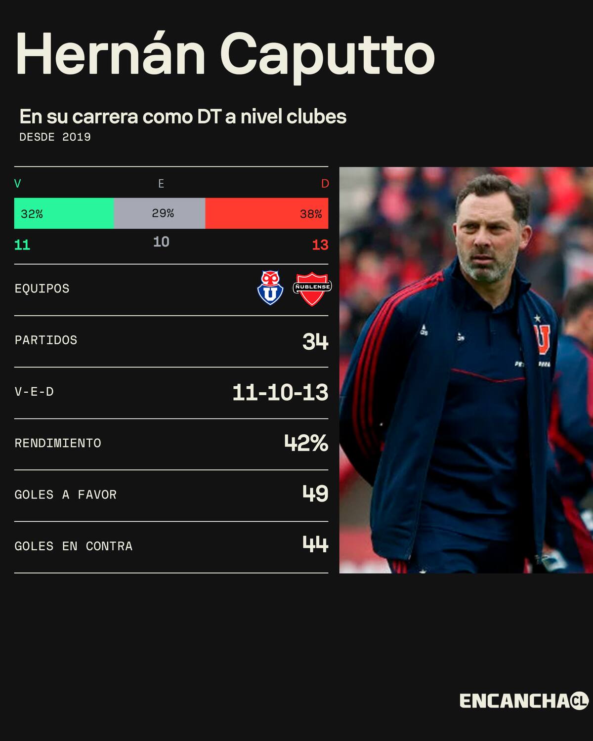 Los números de Hernán Caputto dirigiendo clubes.
