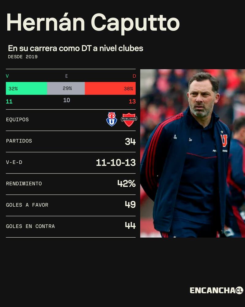 Los números de Hernán Caputto dirigiendo clubes.