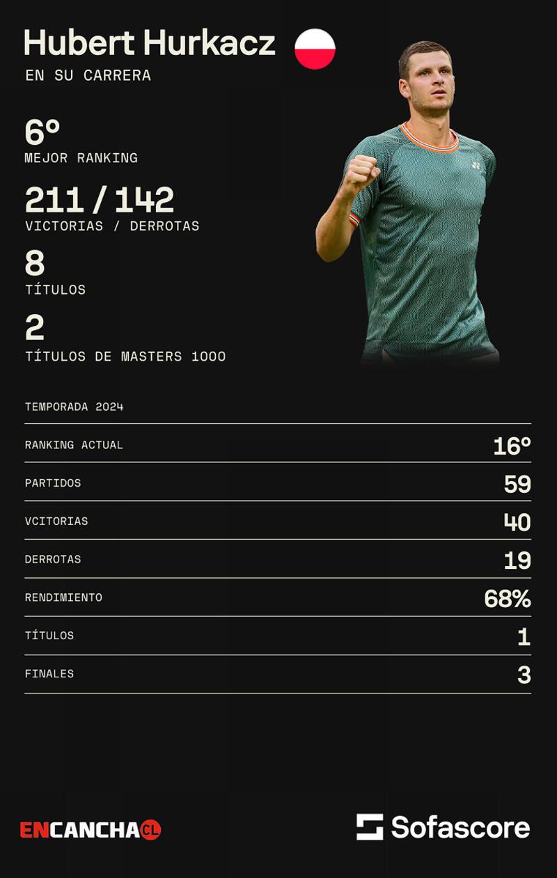 Los números de Hubert Hurkacz, el nuevo pupilo de Nicolás Massú. Sofascore