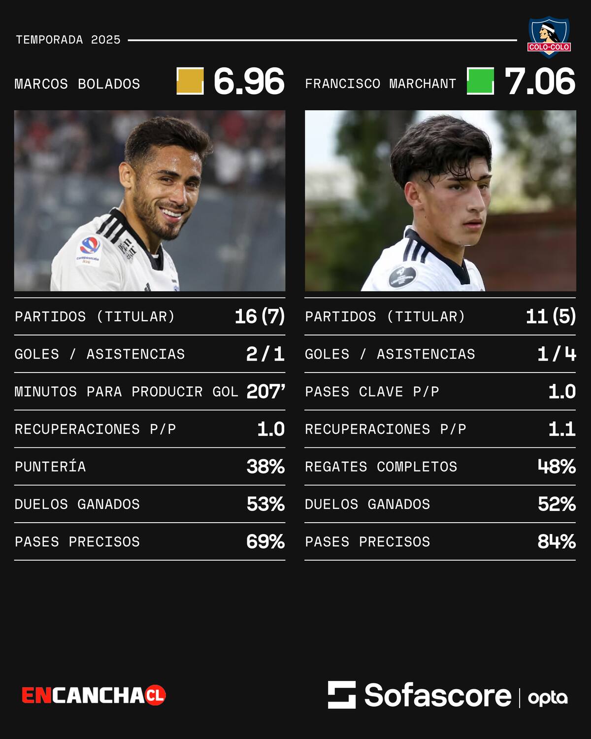 en Colo Colo.