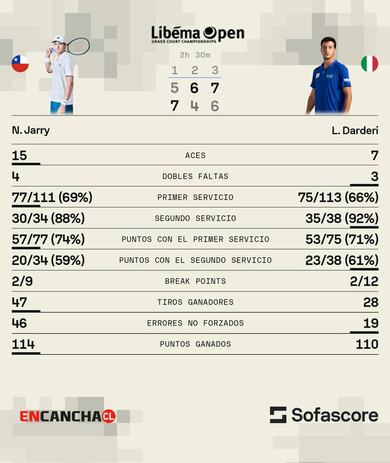 Las estadísticas del triunfo del chileno.