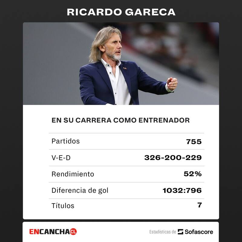 Los números de Ricardo Gareca