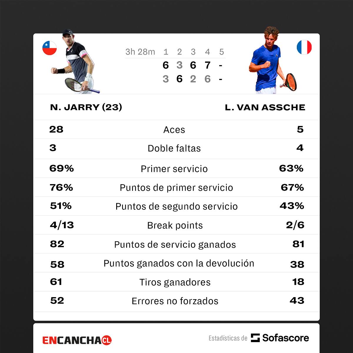 Los números del triunfo de Nicolás Jarry en la primera ronda del US Open