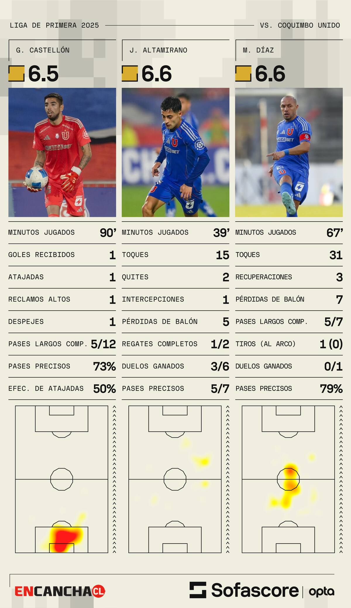 de la Universidad de Chile. Foto: sofascore.