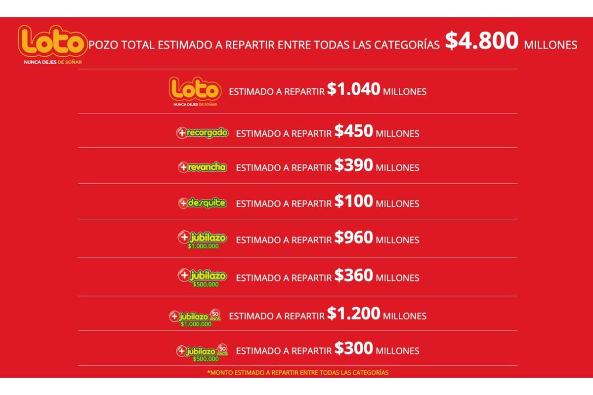 Estos son los premios que se repartirán por categoría.
Créditos: Polla Chilena.