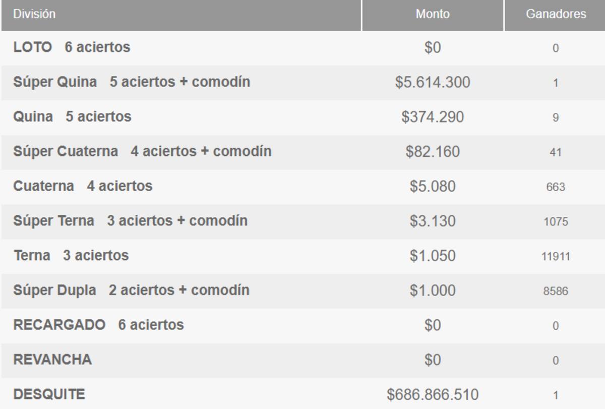 Estos son los ganadores del último sorteo de este domingo.