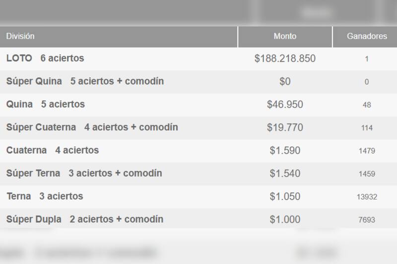 Este es el ganador de este sorteo.