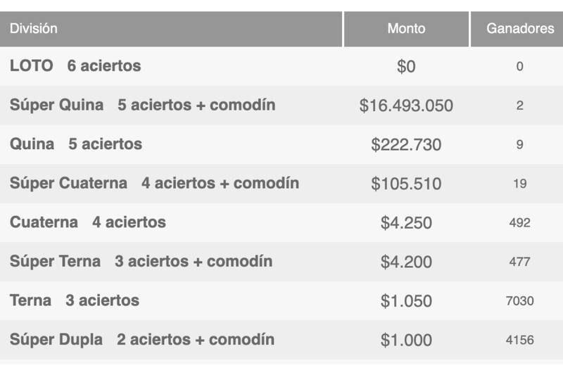 Revisa en la imagen los ganadores por categoría.