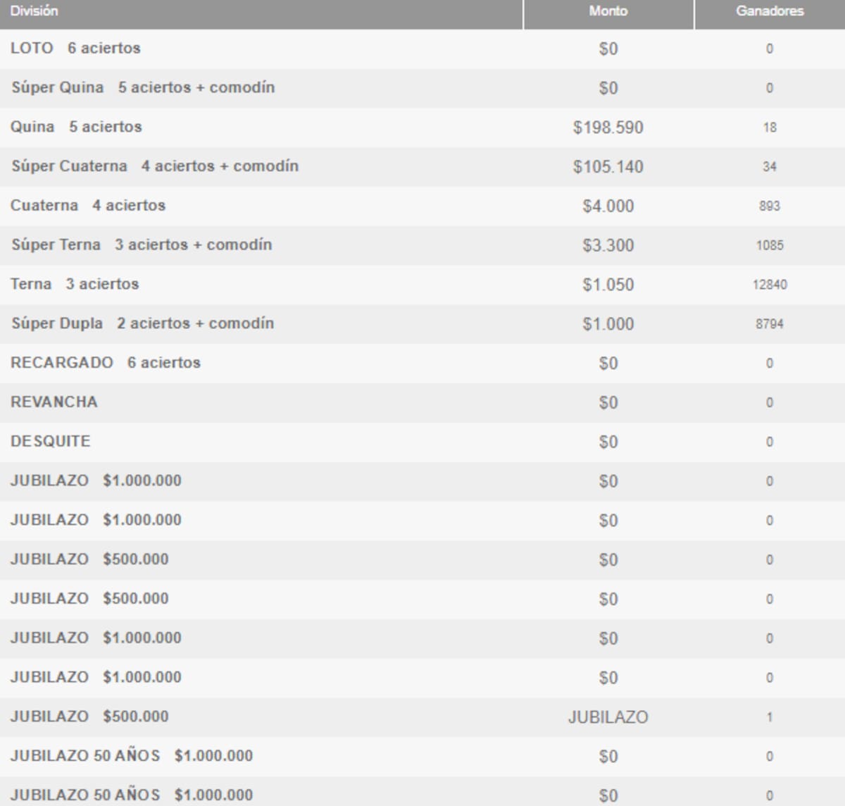 Estos son los ganadores por categoría del Loto.