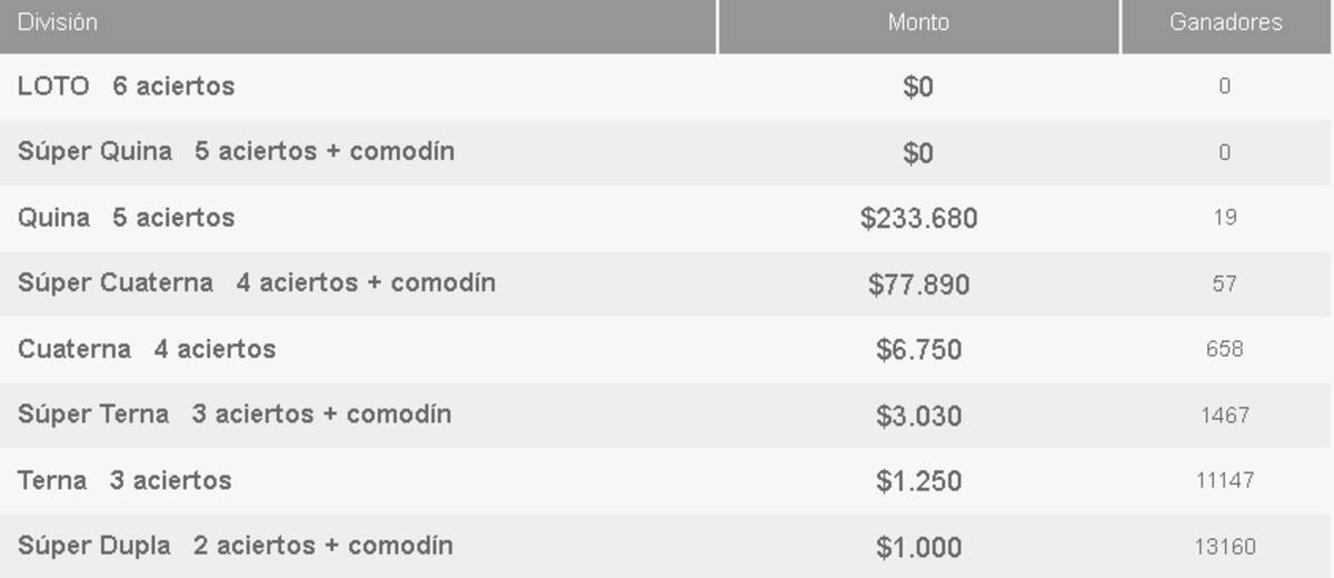 Premios que entregó el Loto.