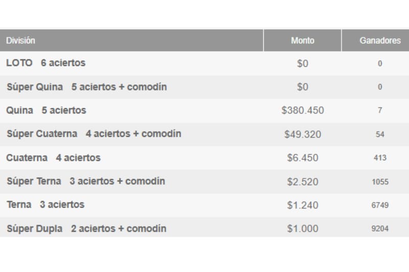 Revisa los afortunados por categoría.
