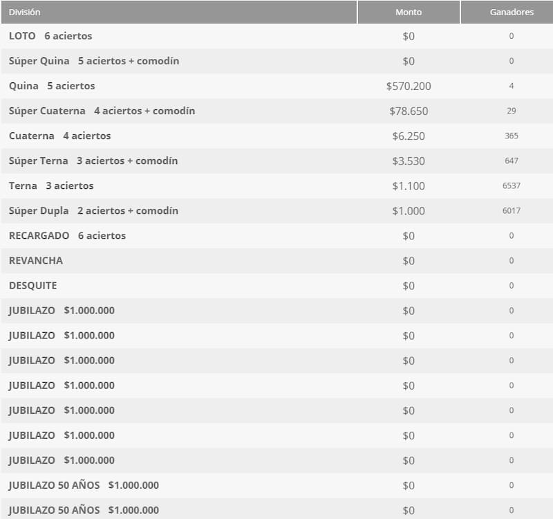 Estos premios se entregaron la noche de este 25 de diciembre. Foto: Polla Chilena de Beneficencia.