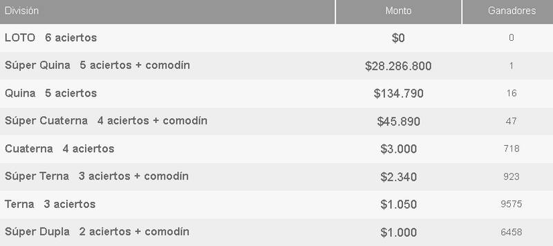 Premios repartidos por el Loto.