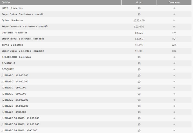 Estos premios entregó el sorteo 5371 del juego de azar. Foto: Polla Chilena de Beneficencia.