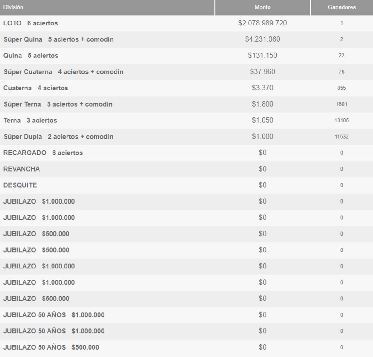 Número de ganadores del Loto junto a los respectivos montos.