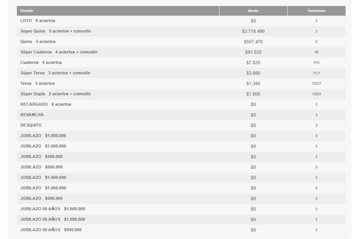 El pozo acumulado de esta noche fue de $9.600 millones a repartir.
Créditos: Polla Chilena.