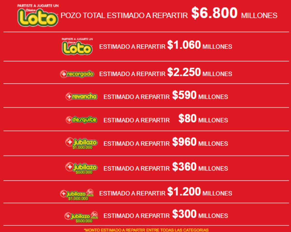Este es el pozo acumulado por categoría para el sorteo de este domingo 12 de noviembre.