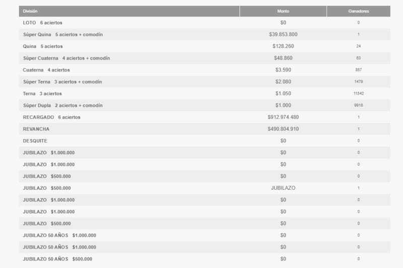 Estos son los millonarios premios que entregó el popular juego de azar este domingo 7 de septiembre.
Créditos: Polla.cl.