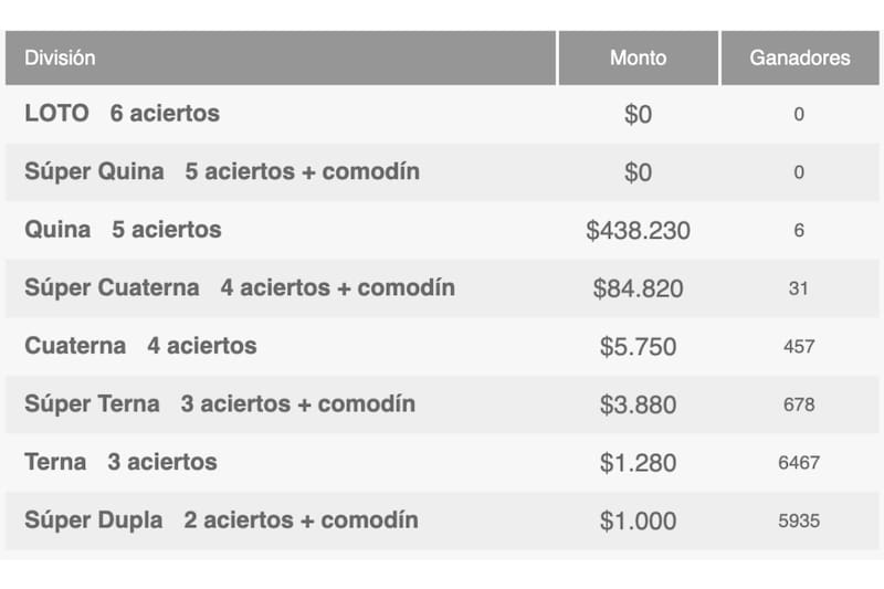 tiene ganadores en las diferentes categorías durante este sorteo.