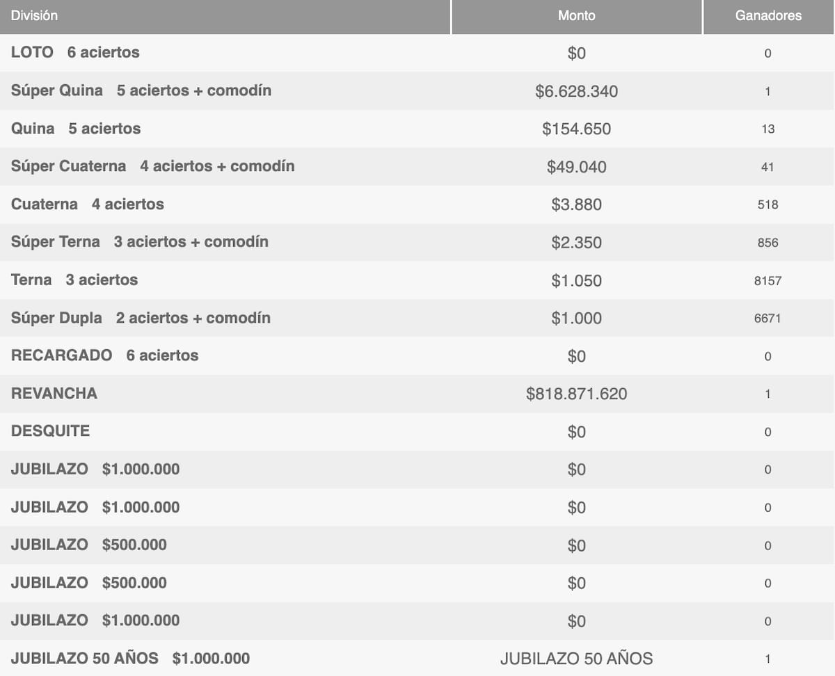Estos son los premios entregados por Polla Chilena de Beenficencia este jueves 16 de abril.