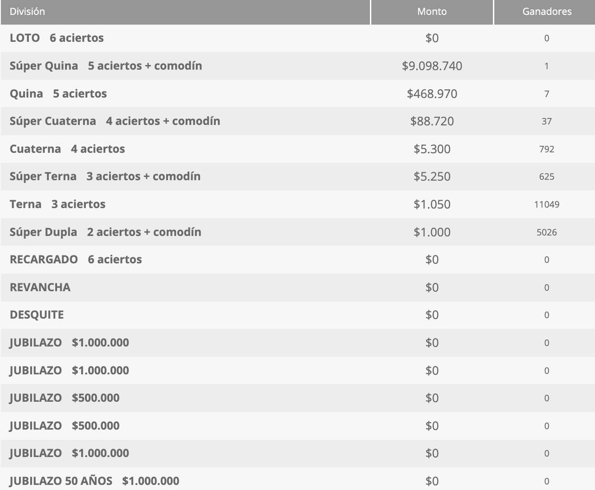 Estos son los premios entregados por Polla Chilena este domingo 1° de marzo.
