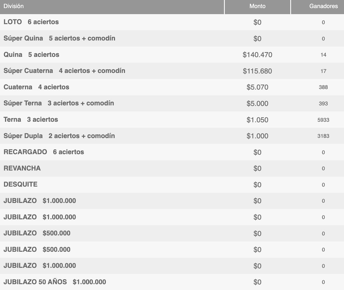 Estos fueron los premios entregados en la edición de este martes 14 de abri. Foto: Polla Chilena de Beneficencia.