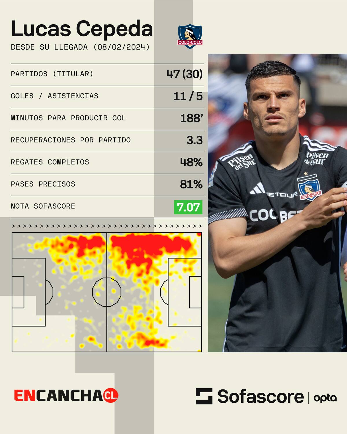 Los números del extremo desde que llegó a Colo Colo. Foto: Sofascore.