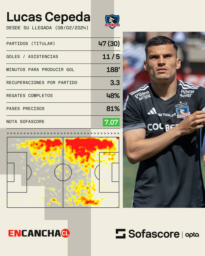 Los números del extremo desde que llegó a Colo Colo. Foto: Sofascore.