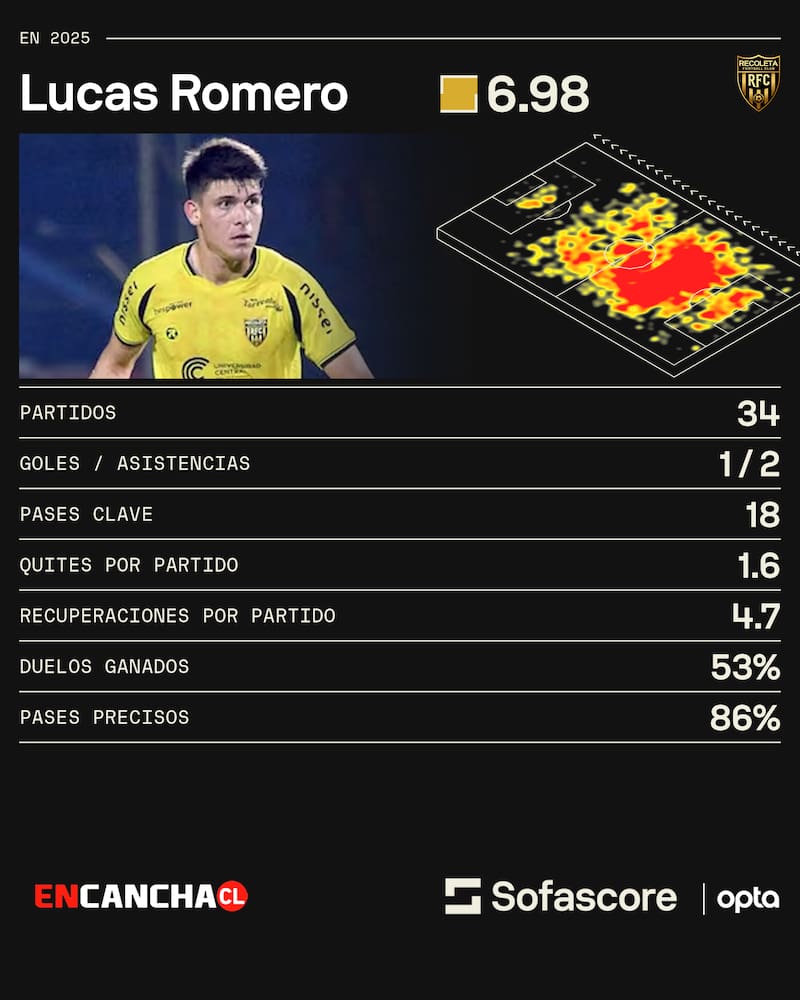 Los números del volante este 2025. Gentileza: Sofascore.