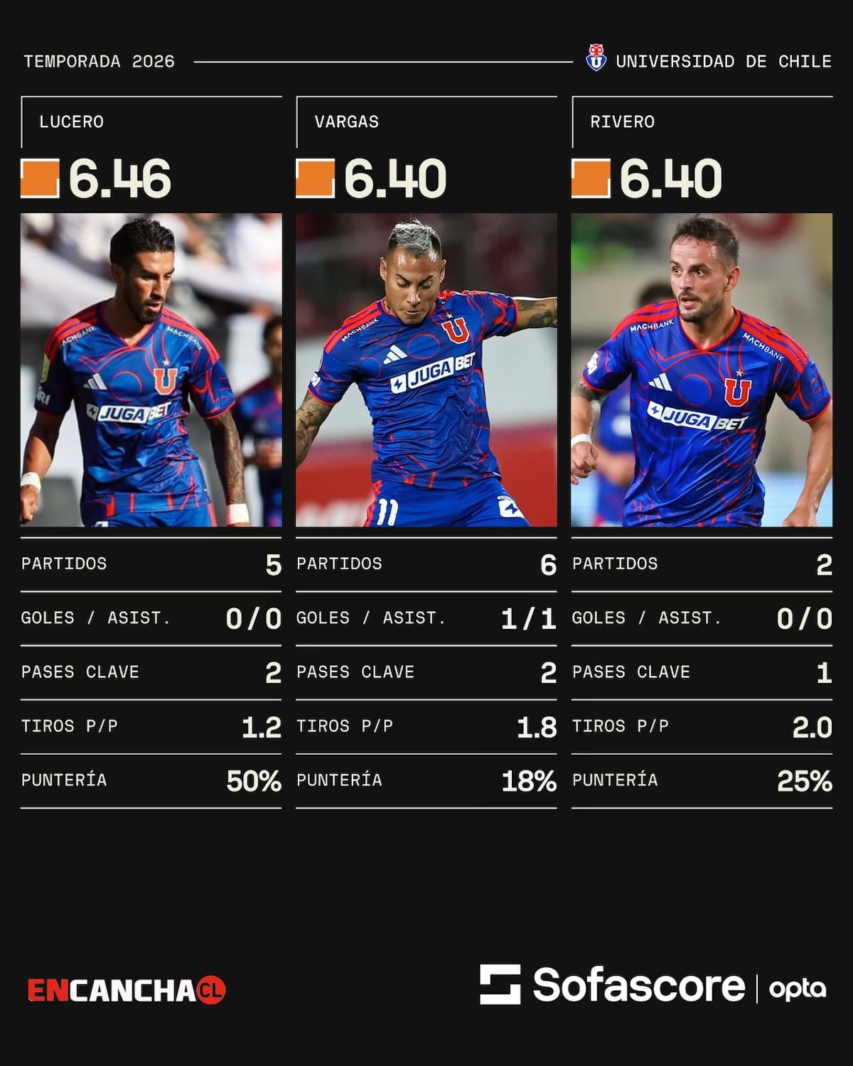 Este ha sido el aporte de los tres artilleros en el comienzo de la temporada 2026. Gráfica: Sofascore