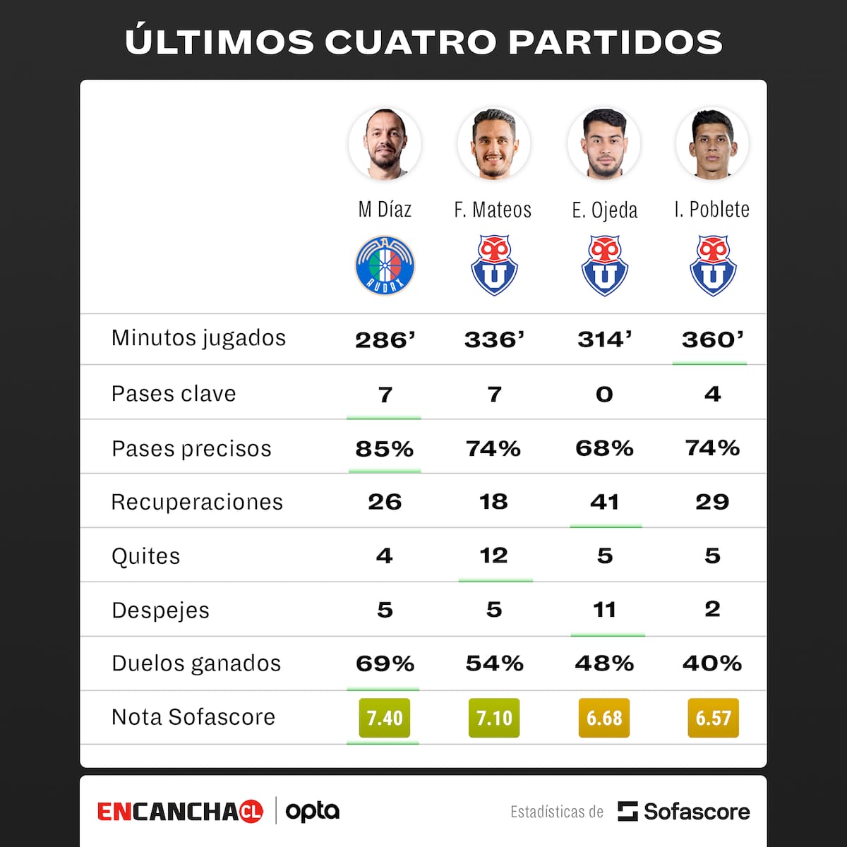 Marcelo Díaz supera en su rendimiento a los mediocampistas de la Universidad de Chile
