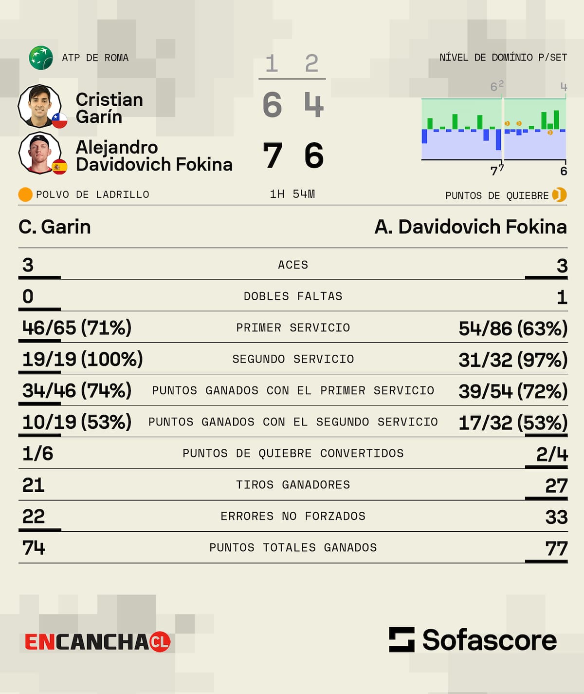 Los números de la derrota de Cristian Garin vs Davidovich-Fokina. Fuente: Sofascore