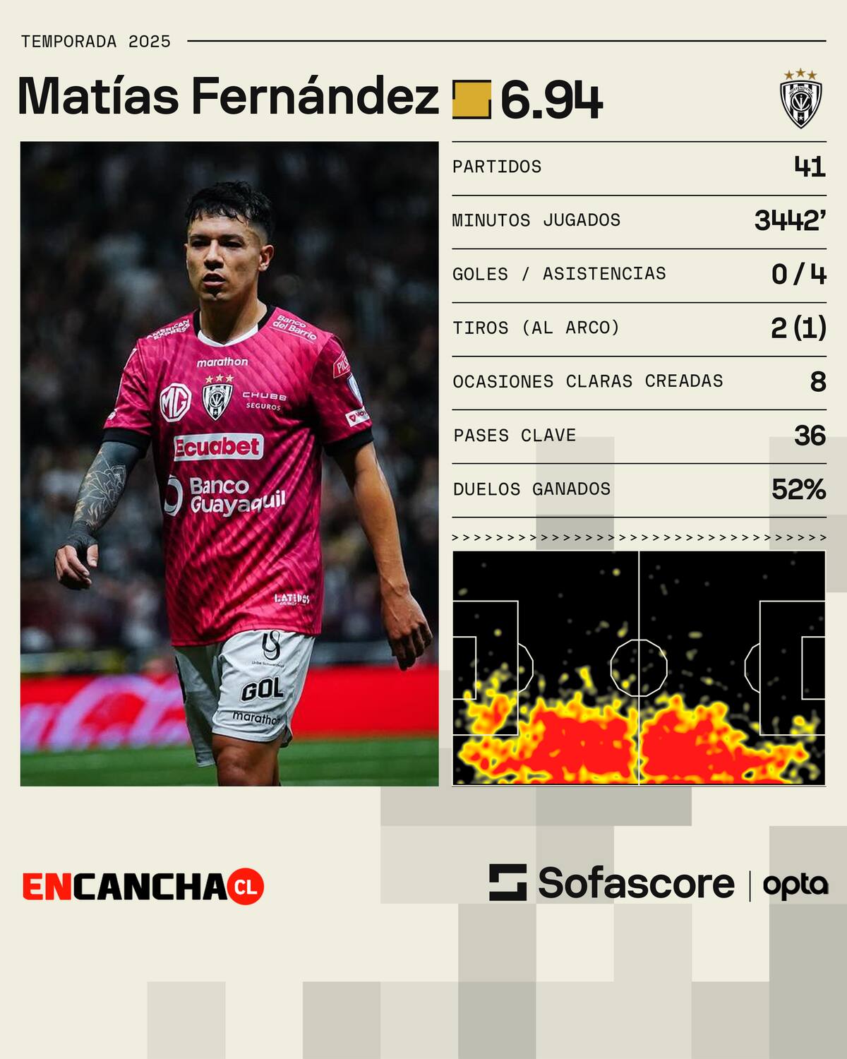 Los datos de Matías Fernández en Independiente del Valle durante 2025.