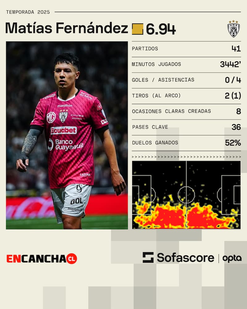 Los datos de Matías Fernández en Independiente del Valle durante 2025.