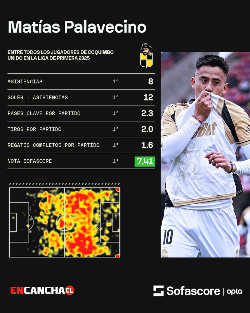 Los números del argentino en Coquimbo Unido.