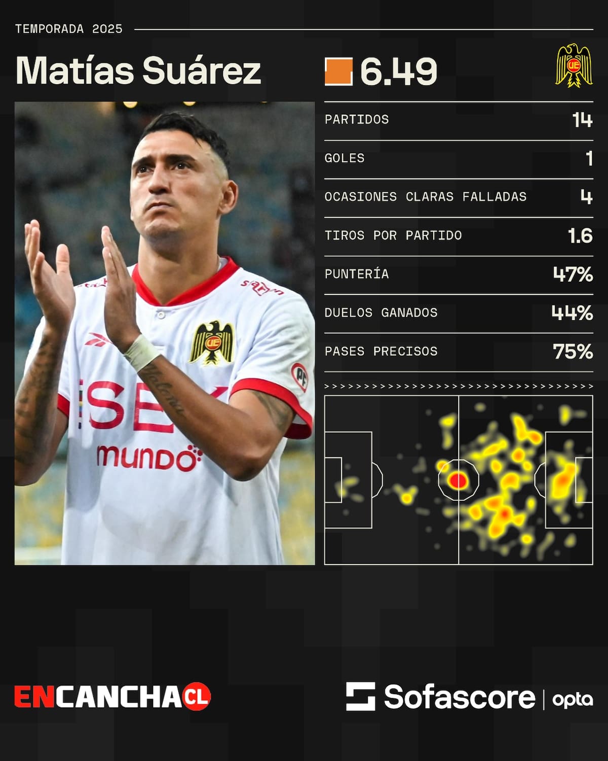 Los números del argentino en Unión.